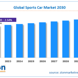 Sports Car Market Growth, Size, And Share Analysis 2030
