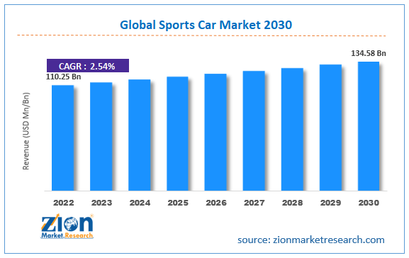 Global Sports Car Market Size