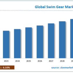 Exploring the Swim Gear Market Growth from 2023 to 2030