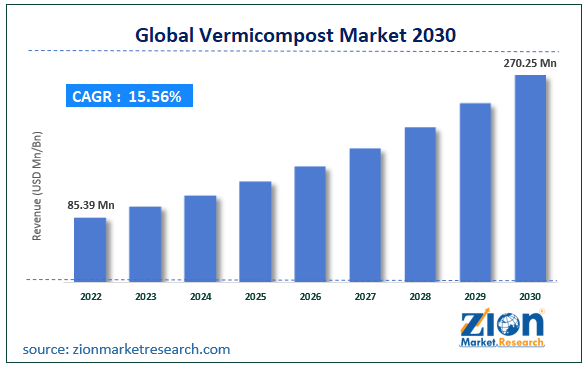Global Vermicompost Market Size