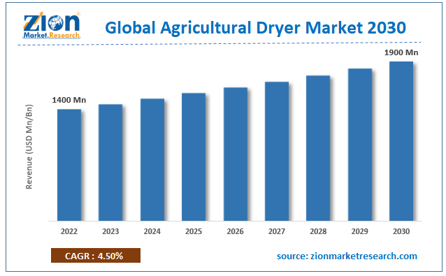 Global Agricultural Dryer Market Size