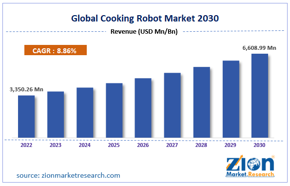 Global Cooking Robot Market Size
