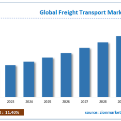 Freight Transport Market Trends, Growth, and Forecast To 2030