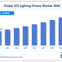 LED Lighting Drivers Market Size, Trends, and Forecast for 2030