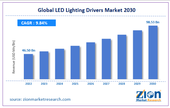 Global LED Lighting Drivers Market Size