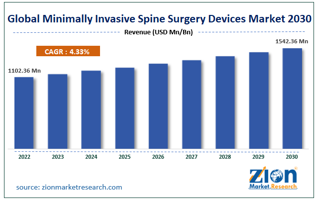 Global Minimally Invasive Spine Surgery Devices Market Size