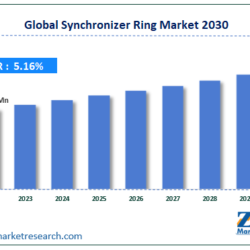 Synchronizer Ring Market Size, Share, And Industry Analysis 2030