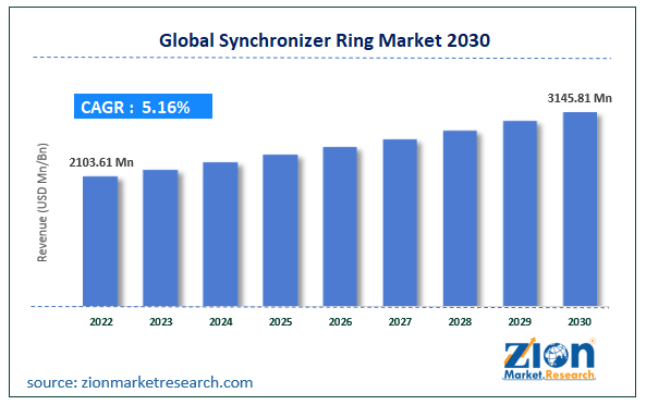 Global Synchronizer Ring Market Size
