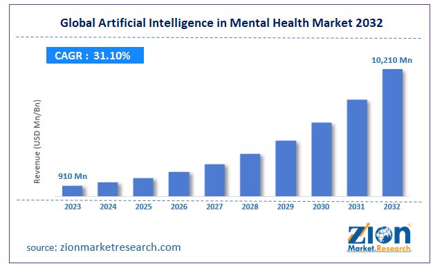 Global Artificial Intelligence in Mental Health Market Size
