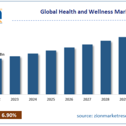 Exploring the Health and Wellness Market Size 2024-2030