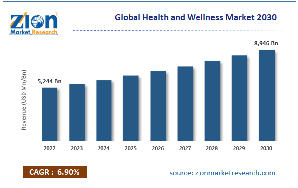 Global Health and Wellness Market Size