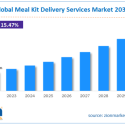 Meal Kit Delivery Services Market Size, Share, Trends, Growth, and Forecast for 2030
