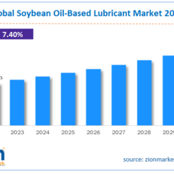 Soybean Oil-Based Lubricant Market Growth, Size, and Forecast for 2030