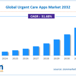 Urgent Care Apps Market Size, Trends, and Forecast Until 2032