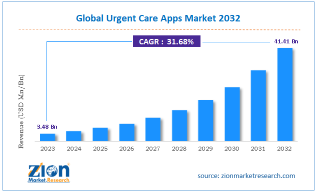 Global Urgent Care Apps Market Size
