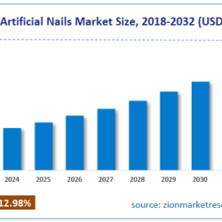 Artificial Nails Market Size, Share, Trends, and Growth Outlook for 2032