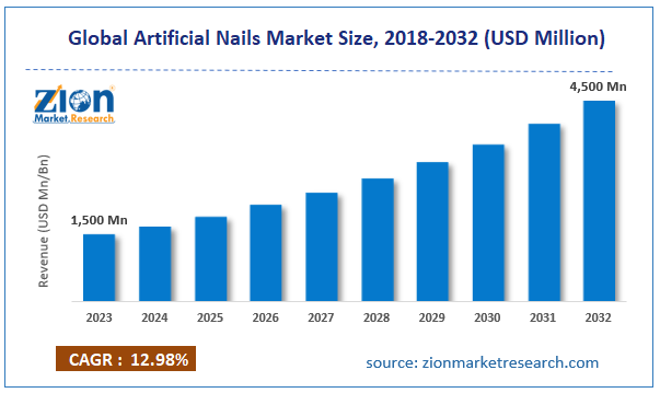 Global Artificial Nails Market Size