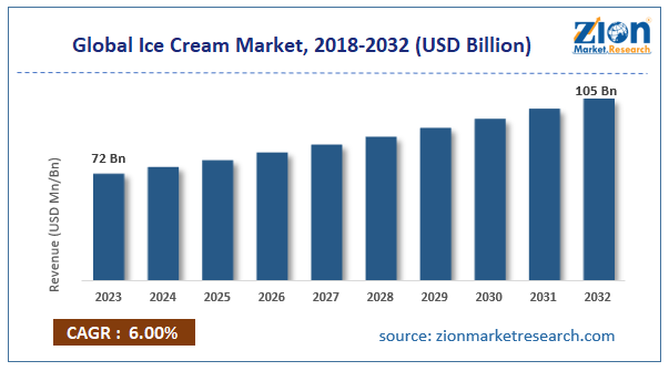 Global Ice Cream Market Size