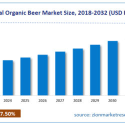 Analyzing the Organic Beer Market Size, Share, and Trends 2024-2032