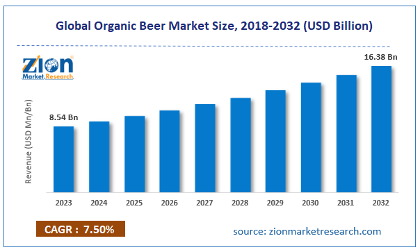 Global Organic Beer Market Size