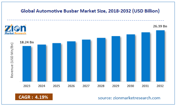 Global Automotive Busbar Market Size