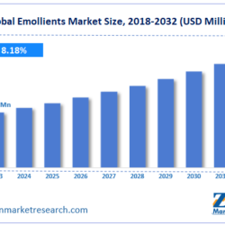 Emollients Market Size, Share, Trends, Growth, and Forecast for 2032