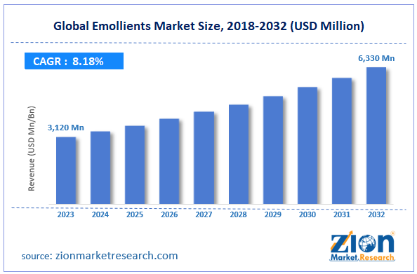 Global Emollients Market Size