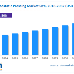 Isostatic Pressing Market Size, Share, Analysis, Trends, and Growth Forecast for 2032