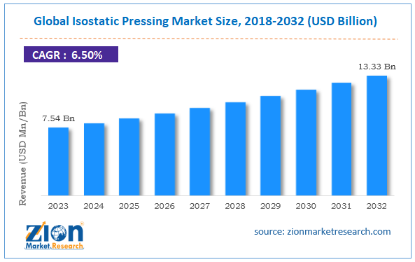 Global Isostatic Pressing Market Size