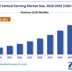 Vertical Farming Market Growth, Size, Share, Trends, and Forecast for 2032