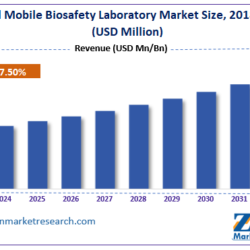 Mobile Biosafety Laboratory Market Size Overview 2024-2032