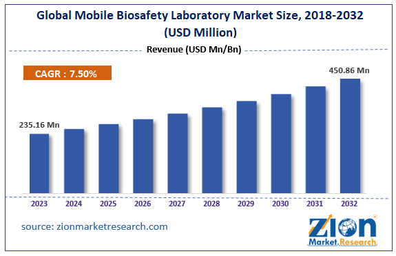 Global Mobile Biosafety Laboratory Market Size
