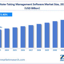 Note-Taking Management Software Market Size, Share, Trends, and Growth Forecast for 2030