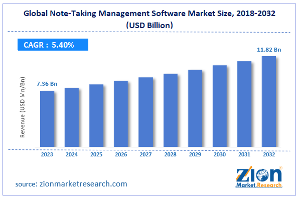 Global Note-Taking Management Software Market Size