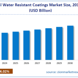 Water Resistant Coatings Market Size, Share, Analysis, Trends, and Growth Forecast for 2032