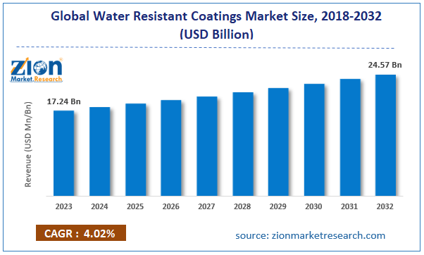 Global  Water Resistant Coatings Market Size