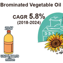 Brominated Vegetable Oil Market Size And Share Analysis 2024