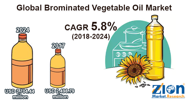 Global Brominated Vegetable Oil Market