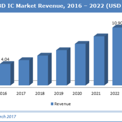 3D IC Market Size And Share Analysis 2024