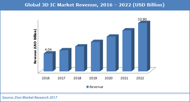 /Global-3D-IC-Market