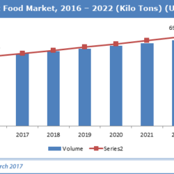 Fast Food Market Global Industry Analysis 2024