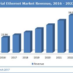 Industrial Ethernet Market Size Analysis 2024-2032