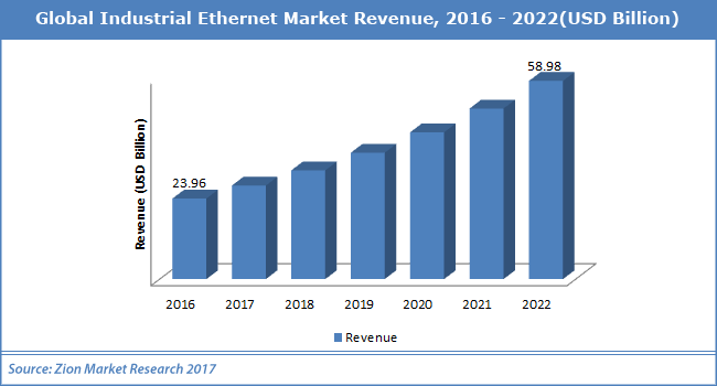 Industrial Ethernet market Growth