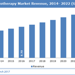Radiotherapy Market Size And Share Analysis 2024