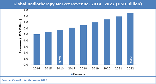 Global-Radiotherapy-Market