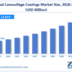 Understanding the Camouflage Coatings Market Size, Trends and Insights 2024