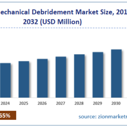 Mechanical Debridement Market Size, Trends, and Regional Analysis 2024