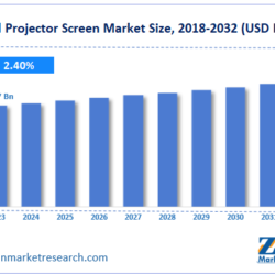 Projector Screen Market: Size, Share, Trends, Growth, and Forecast 2032