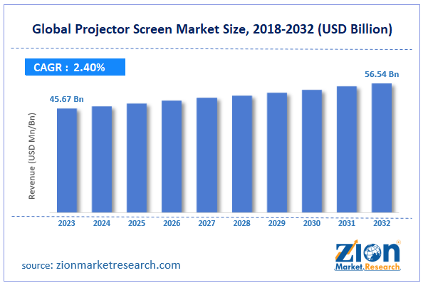 Global Projector Screen Market Size