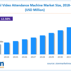 Video Attendance Machine Market Research: Detailed Analysis and Future Outlook 2032